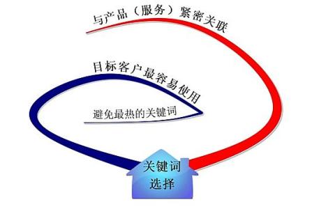 寿光全网云网站关键词如何选取?