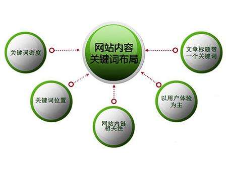 寿光全网云cms网站怎么布局关键词？