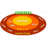 寿光SEO关键词从商业角度看的选择策略