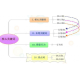 寿光袁罗SEO:如何正确选取关键词