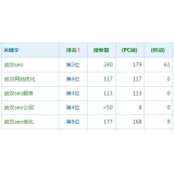 寿光高指数关键词一定获得流量多吗